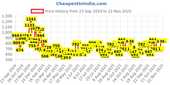 myntra.com all about you Floral Print Flared Sleeve Fit & Flare Midi Dress all about you Price History Graph from 23 Sep 2024 to 22 Nov 2025