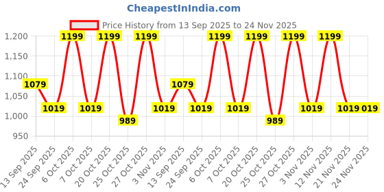 myntra.com all about you Floral Print Georgette Maxi Midi Dress all about you Price History Graph from 13 Sep 2025 to 24 Nov 2025