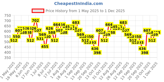 myntra.com all about you Floral Print Keyhole Neck Puff Sleeves Georgette Semi-Sheer Top all about you Price History Graph from 1 May 2025 to 1 Dec 2025