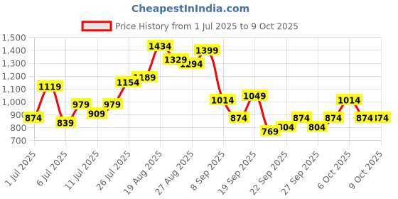 myntra.com all about you Floral Print Kurta with Trousers & Dupatta all about you Price History Graph from 1 Jul 2025 to 9 Oct 2025