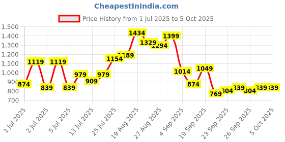 myntra.com all about you Floral Print Kurta with Trousers & Dupatta all about you Price History Graph from 1 Jul 2025 to 5 Oct 2025