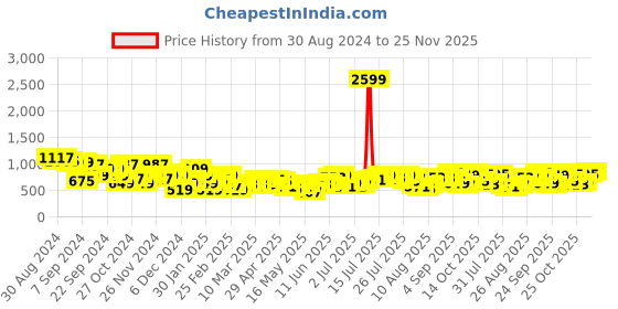myntra.com all about you Floral Print Layered Dress all about you Price History Graph from 30 Aug 2024 to 25 Nov 2025