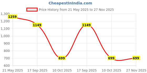 myntra.com routes by all about you all about you Floral Print Linen Fit & Flare A-line Dress routes by all about you Price History Graph from 21 May 2025 to 27 Nov 2025