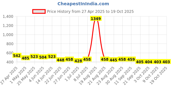 myntra.com routes by all about you all about you Floral Print Linen Top routes by all about you Price History Graph from 27 Apr 2025 to 18 Oct 2025