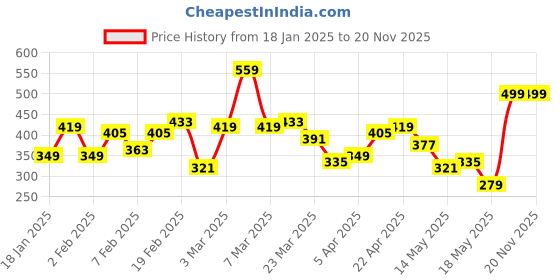 myntra.com all about you Floral Print Mandarin Collar Puff Sleeve Top all about you Price History Graph from 18 Jan 2025 to 20 Nov 2025