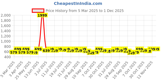 myntra.com all about you Floral Print Mandarin Collar Puff Sleeve Top all about you Price History Graph from 5 Mar 2025 to 1 Dec 2025