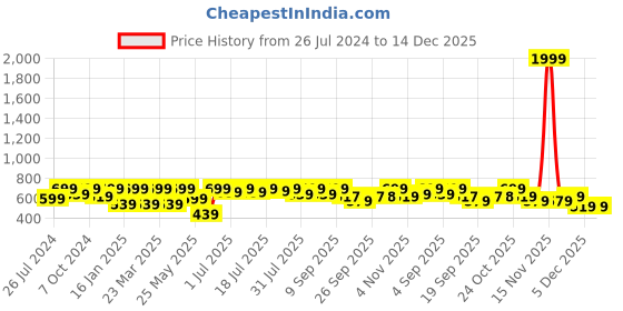 myntra.com all about you Floral Print Mandarin Collar Puff Sleeves Opaque Casual Top all about you Price History Graph from 26 Jul 2024 to 14 Dec 2025