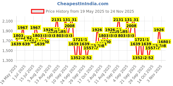 myntra.com all about you Floral Print Maxi Dress all about you Price History Graph from 19 May 2025 to 23 Nov 2025