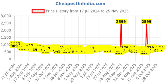 myntra.com all about you Floral Print Midi Fit & Flare Dress all about you Price History Graph from 17 Jul 2024 to 24 Nov 2025