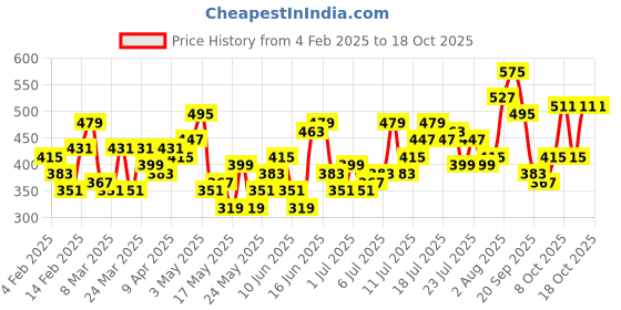 myntra.com all about you Floral Print Monochrome Top all about you Price History Graph from 4 Feb 2025 to 16 Oct 2025