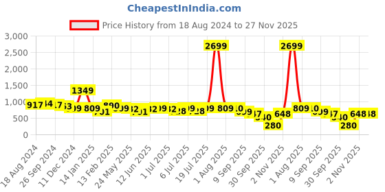 myntra.com all about you Floral Print Off-Shoulder Fit & Flare Midi Dress all about you Price History Graph from 18 Aug 2024 to 26 Nov 2025