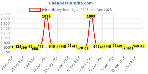 myntra.com all about you Floral Print One Shoulder Linen Fit & Flare Maxi Dress all about you Price History Graph from 4 Jun 2025 to 4 Dec 2025