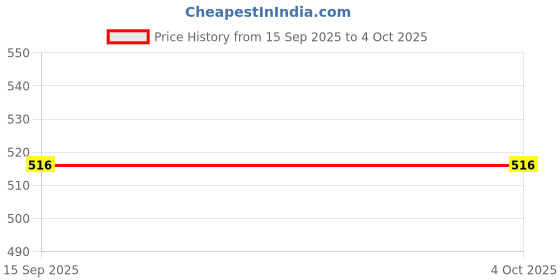 myntra.com all about you Floral Print Peplum Top all about you Price History Graph from 15 Sep 2025 to 4 Oct 2025
