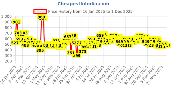 myntra.com all about you Floral Print Pleated Straight Kurta all about you Price History Graph from 16 Jan 2025 to 30 Nov 2025