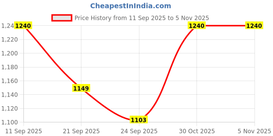 myntra.com all about you Floral Print Puff Sleeve Fit & Flare Maxi Dress all about you Price History Graph from 11 Sep 2025 to 30 Oct 2025