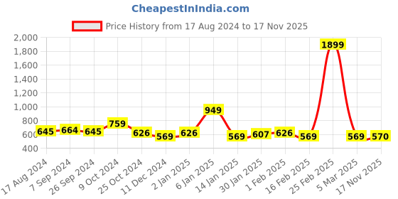 myntra.com all about you Floral Print Puff Sleeve Top all about you Price History Graph from 17 Aug 2024 to 17 Nov 2025