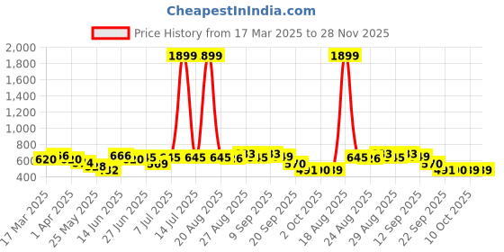 myntra.com all about you Floral Print Puff Sleeves Cotton Fit & Flare Midi Dress all about you Price History Graph from 17 Mar 2025 to 27 Nov 2025
