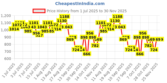 myntra.com all about you Floral Print Puff Sleeves Georgette Midi Fit & Flare Dress with Belt all about you Price History Graph from 1 Jul 2025 to 30 Nov 2025