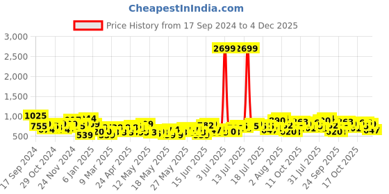 myntra.com all about you Floral Print Puff Sleeves Georgette Peplum Top all about you Price History Graph from 17 Sep 2024 to 4 Dec 2025