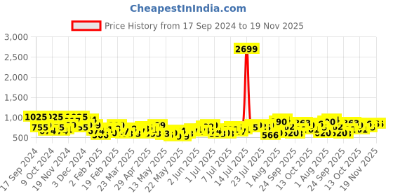 myntra.com all about you Floral Print Puff Sleeves Ruffles Peplum Top all about you Price History Graph from 17 Sep 2024 to 18 Nov 2025