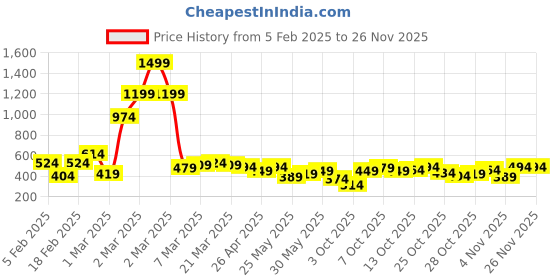 myntra.com all about you Floral Print Puff Sleeves Shirt Style Top all about you Price History Graph from 5 Feb 2025 to 24 Nov 2025