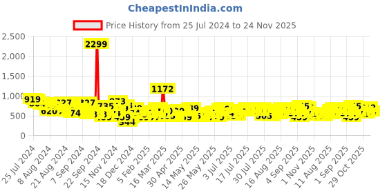 myntra.com all about you Floral Print Puff Sleeves Top all about you Price History Graph from 25 Jul 2024 to 24 Nov 2025