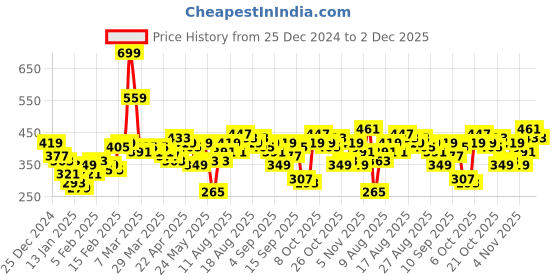 myntra.com all about you Floral Print Puff Sleeves Top all about you Price History Graph from 25 Dec 2024 to 2 Dec 2025