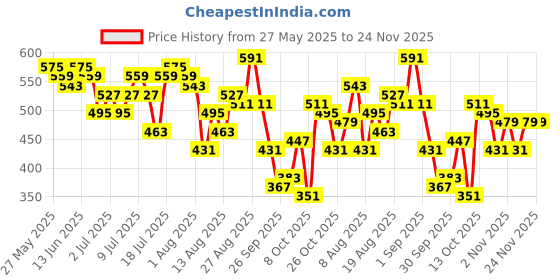 myntra.com all about you Floral Print Puff Sleeves Top all about you Price History Graph from 27 May 2025 to 24 Nov 2025