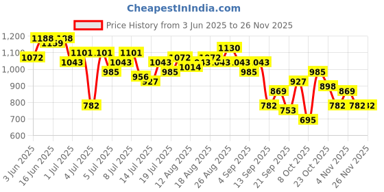 myntra.com all about you Floral Print Puff Sleeves Wrap-Style A-Line Dress all about you Price History Graph from 3 Jun 2025 to 25 Nov 2025