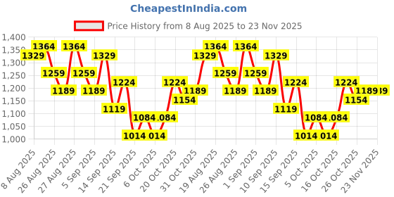 myntra.com all about you Floral Print Pure Cotton A-Line Midi Dress all about you Price History Graph from 8 Aug 2025 to 23 Nov 2025