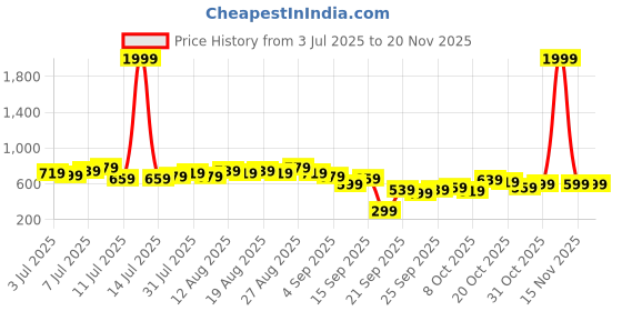 myntra.com all about you Floral Print Pure Cotton Shirt Style Top all about you Price History Graph from 3 Jul 2025 to 19 Nov 2025