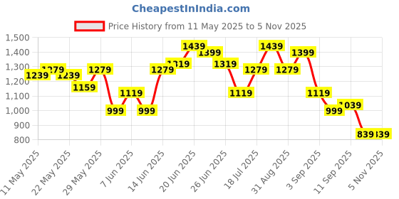 myntra.com all about you Floral Print Pure Cotton Wrap Ethnic Dress all about you Price History Graph from 11 May 2025 to 2 Nov 2025