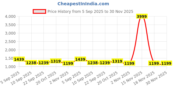 myntra.com all about you Floral Print Pure Georgette Saree all about you Price History Graph from 5 Sep 2025 to 30 Nov 2025