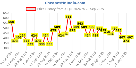 myntra.com all about you Floral Print Roll-Up Sleeves Top all about you Price History Graph from 31 Jul 2024 to 28 Sep 2025