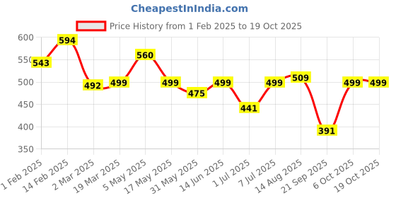 myntra.com routes by all about you all about you Floral Print Roll-Up Sleeves Top routes by all about you Price History Graph from 1 Feb 2025 to 17 Oct 2025