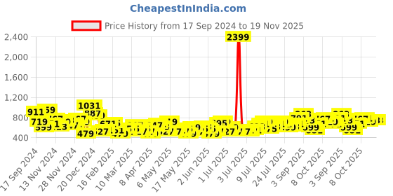 myntra.com all about you Floral Print Ruched Puff Sleeve Top all about you Price History Graph from 17 Sep 2024 to 18 Nov 2025