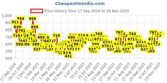 myntra.com all about you Floral Print Ruched Puff Sleeve Top all about you Price History Graph from 17 Sep 2024 to 18 Nov 2025