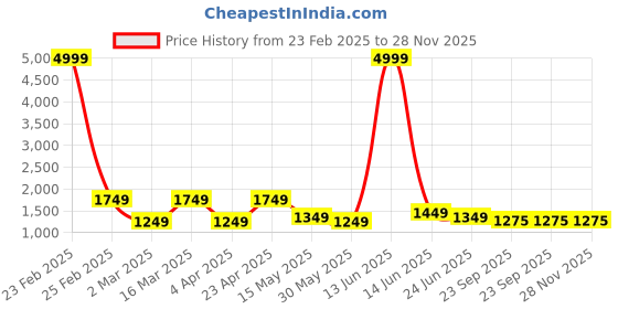 myntra.com routes by all about you all about you Floral Print Ruffled Fit & Flare Dress routes by all about you Price History Graph from 23 Feb 2025 to 28 Nov 2025