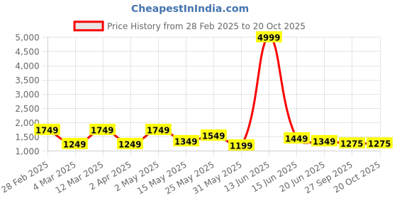 myntra.com routes by all about you all about you Floral Print Ruffled Fit & Flare Dress routes by all about you Price History Graph from 28 Feb 2025 to 17 Oct 2025