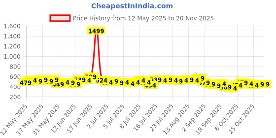 myntra.com all about you Floral Print Ruffles Detail Georgette Semi-Sheer Button-Down Shirt-Style Top all about you Price History Graph from 12 May 2025 to 19 Nov 2025