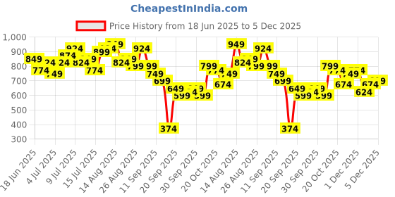 myntra.com all about you Floral Print Ruffles Empire Crop Top all about you Price History Graph from 18 Jun 2025 to 5 Dec 2025