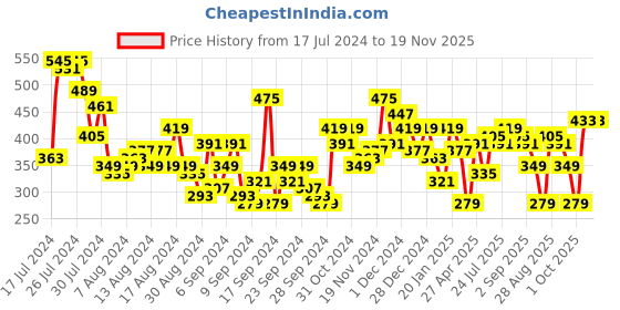 myntra.com all about you Floral Print Satin Finish Mandarin Collar Puff Sleeve Top all about you Price History Graph from 17 Jul 2024 to 18 Nov 2025