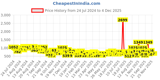 myntra.com all about you Floral Print Satin Maxi Dress all about you Price History Graph from 24 Jul 2024 to 3 Dec 2025