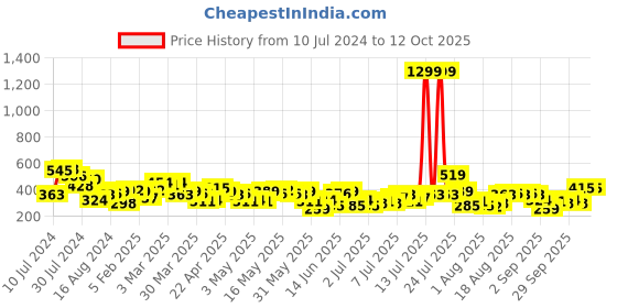 myntra.com all about you Floral Print Sheer Top all about you Price History Graph from 10 Jul 2024 to 12 Oct 2025