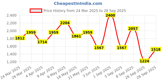 myntra.com all about you Floral Print Shirt Collar Bishop Sleeves Fit & Flare Midi Dress all about you Price History Graph from 24 Mar 2025 to 28 Sep 2025