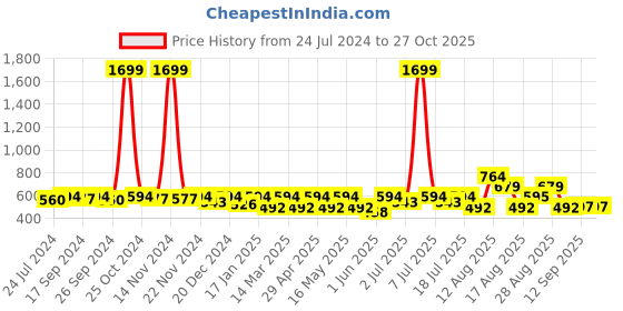myntra.com routes by all about you all about you Floral Print Shirt Collar Cuffed Sleeves Empire Top routes by all about you Price History Graph from 24 Jul 2024 to 26 Oct 2025