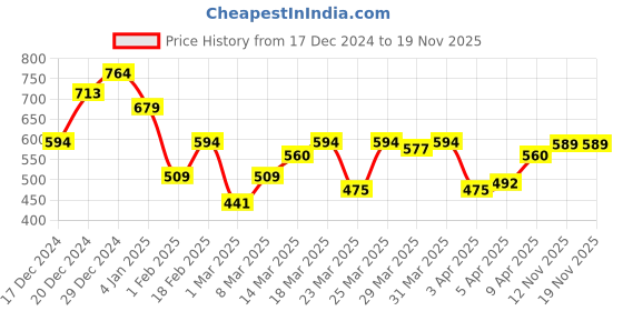 myntra.com all about you Floral Print Shirt Style Top all about you Price History Graph from 17 Dec 2024 to 19 Nov 2025