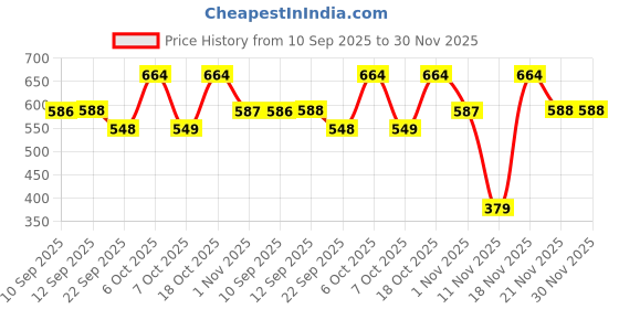 myntra.com all about you Floral Print Shirt Style Top all about you Price History Graph from 10 Sep 2025 to 29 Nov 2025