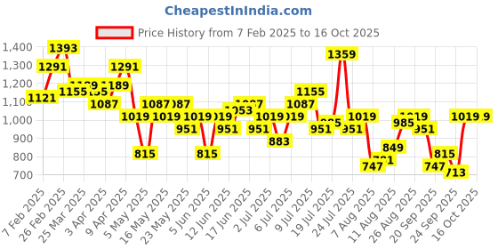 myntra.com all about you Floral Print Tie-Up Neck Pleated Fit & Flare Midi Dress all about you Price History Graph from 7 Feb 2025 to 15 Oct 2025