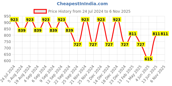 myntra.com all about you formals all about you Floral Print Tie-Up Neck Puff Sleeve Top all about you formals Price History Graph from 24 Jul 2024 to 6 Nov 2025
